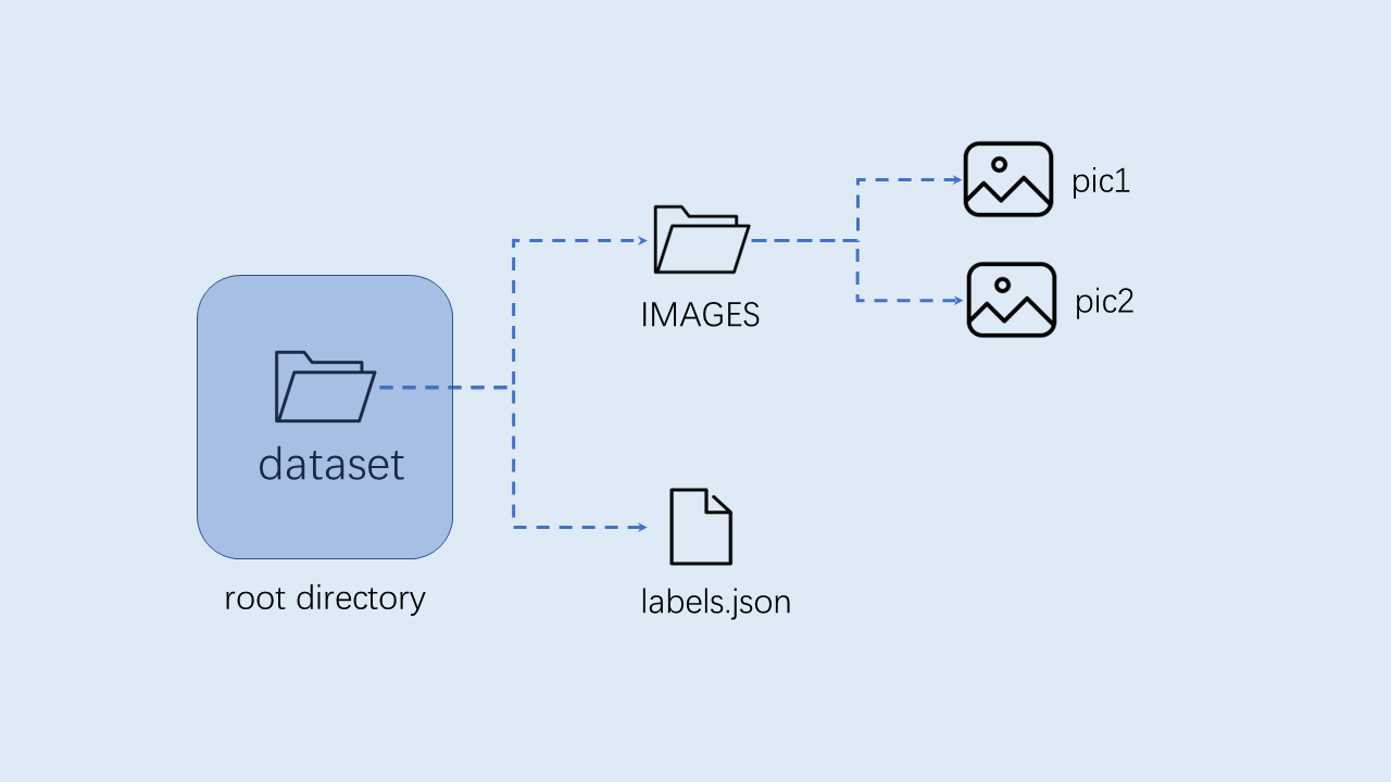 Object Detection Data Structure