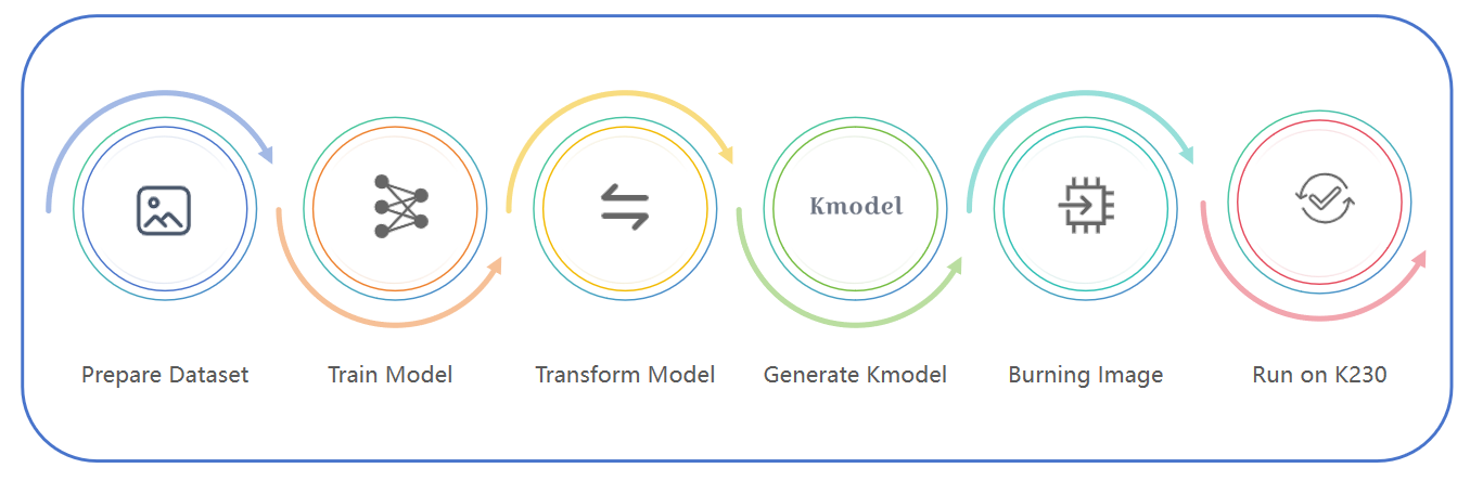 Development Steps