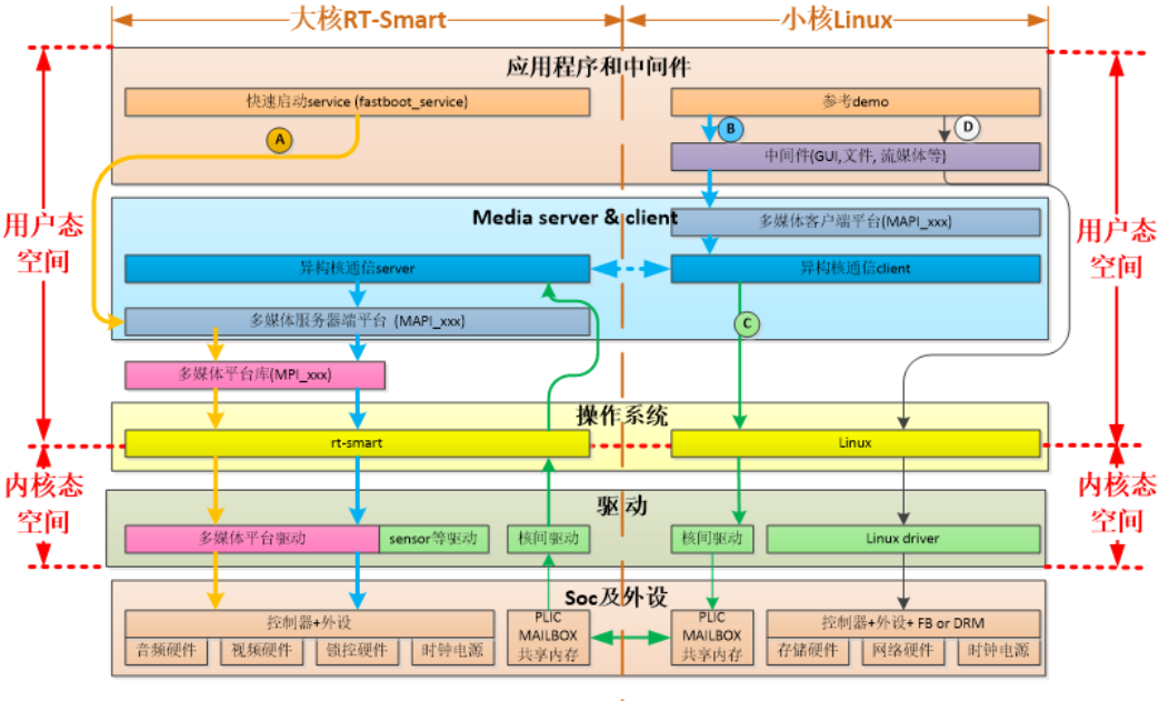 K230 SDK Software Architecture