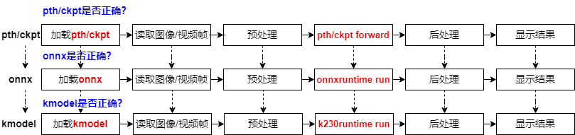 pytorch2onnx2kmodel