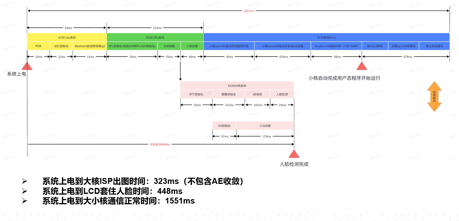 门锁POC启动时间