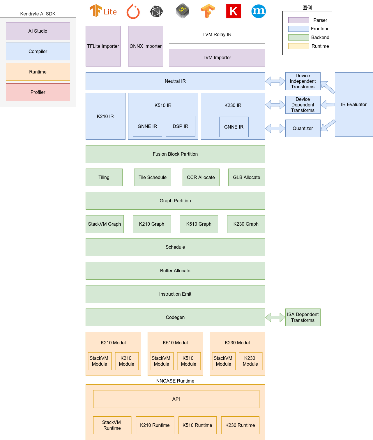 nncase architecture