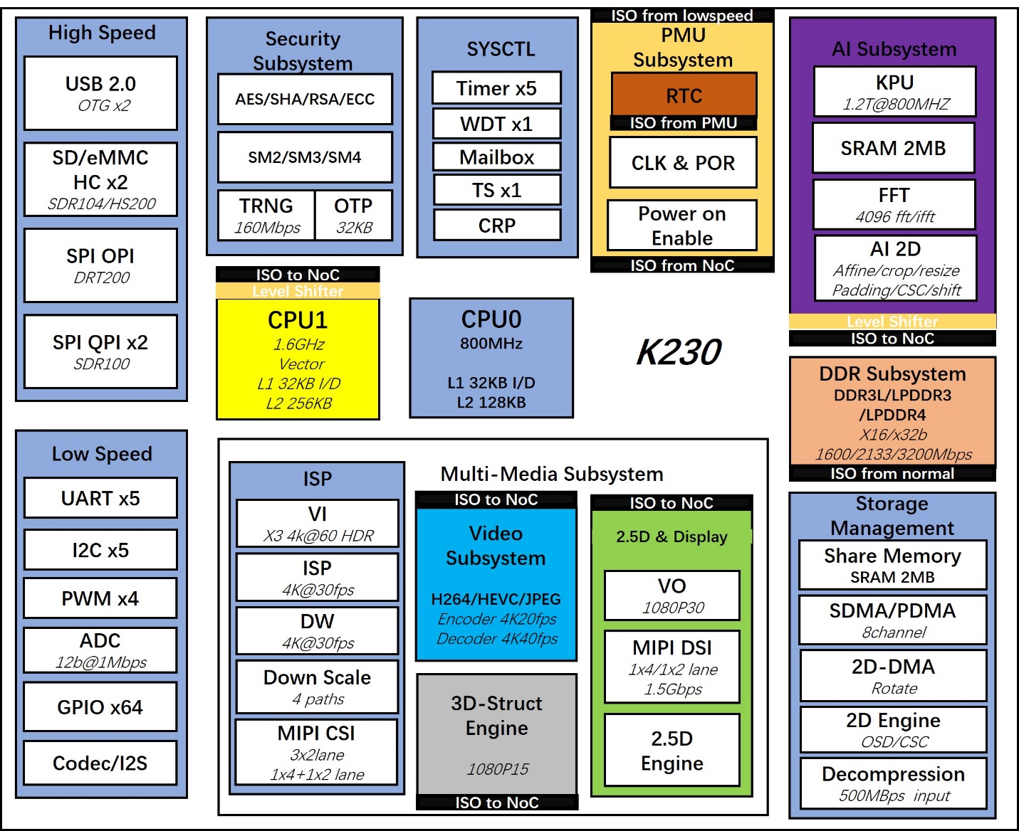 Figure 1-1 K230 Block Diagram