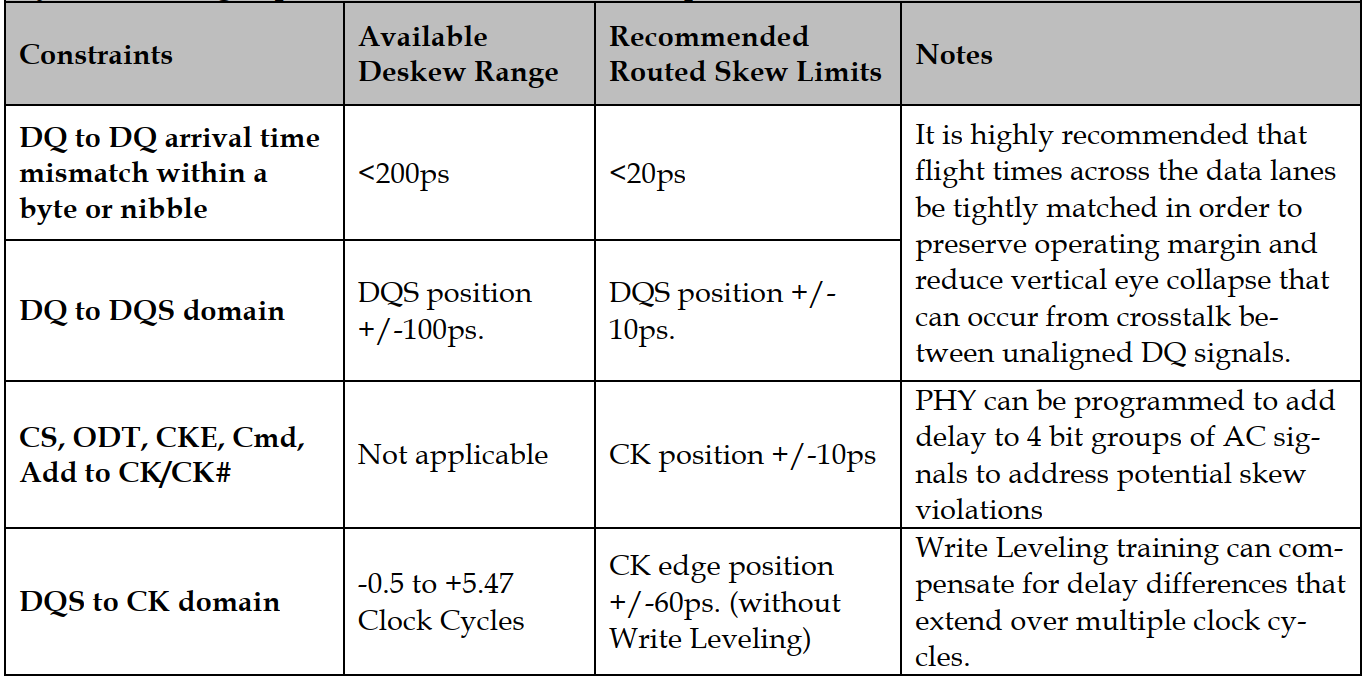 Figure 4-3 LPDDR4 Length Matching Design Rules