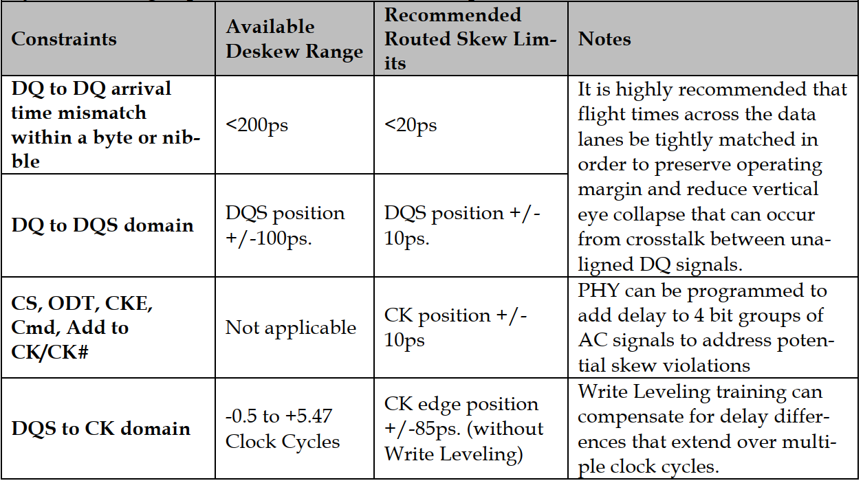 Figure 4-2 LPDDR3 Length Matching Design Rules