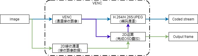 encode flow