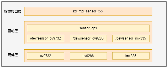 camera sensor framework