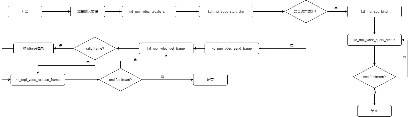 vdec sample flow