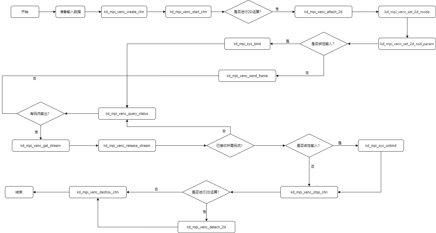 venc sample flow