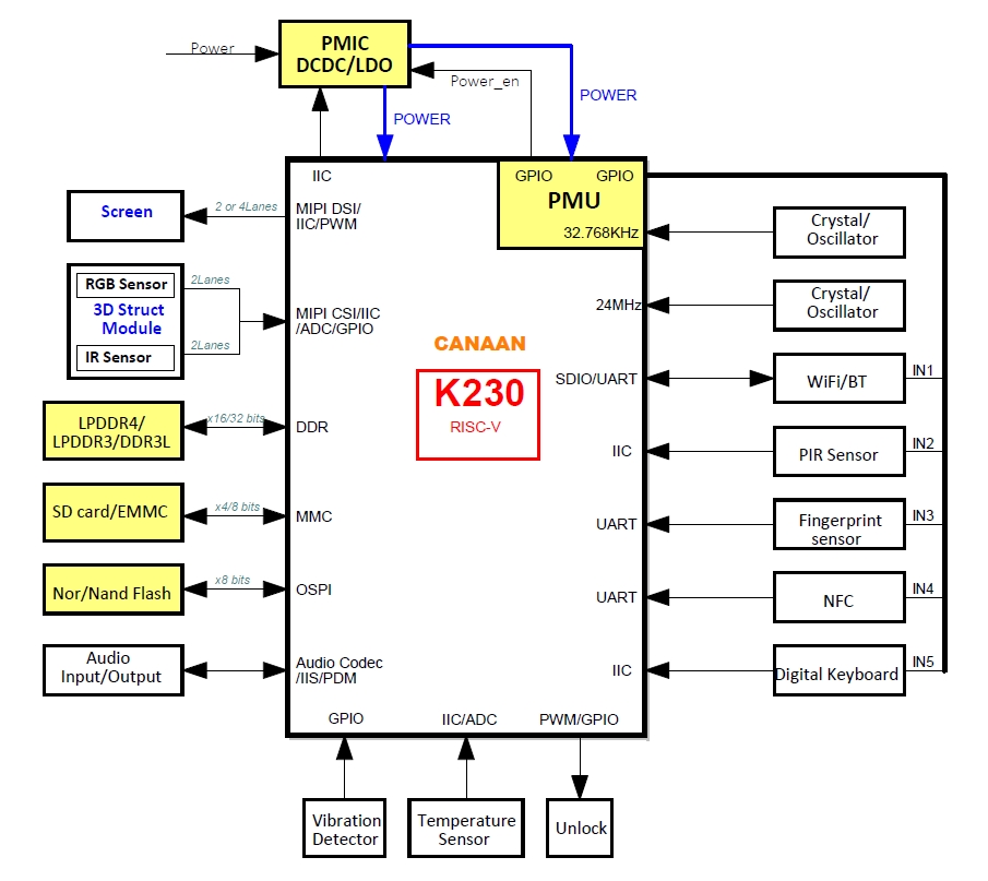 Figure 1-2 K230 Door Lock Solution Application Block Diagram