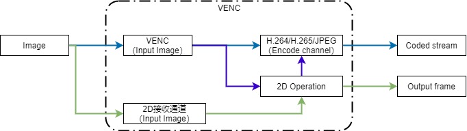 encode flow