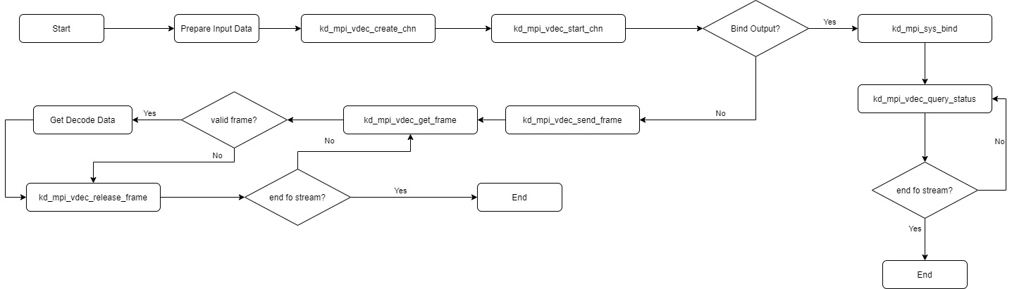 vdec sample flow