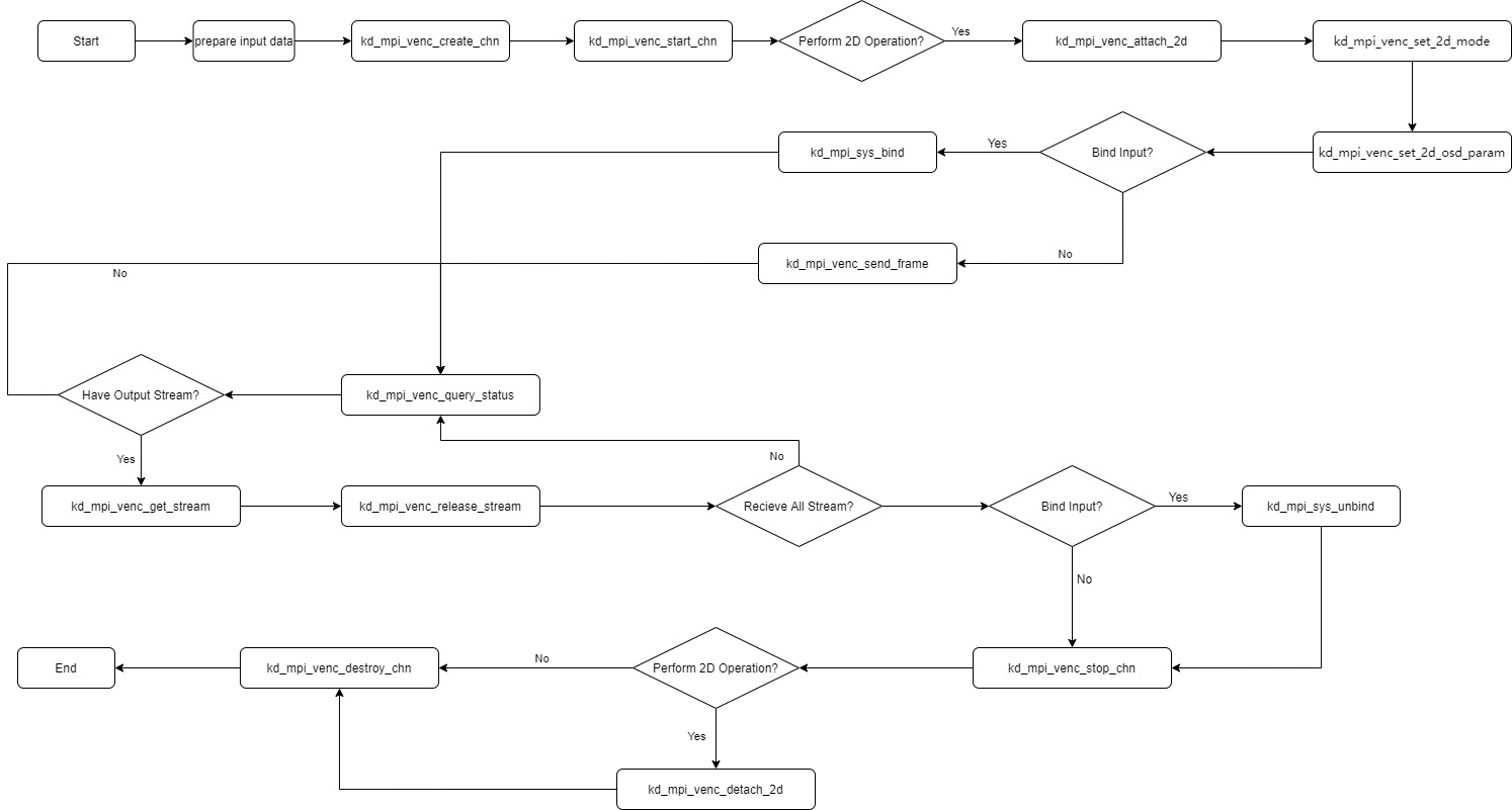 venc sample flow