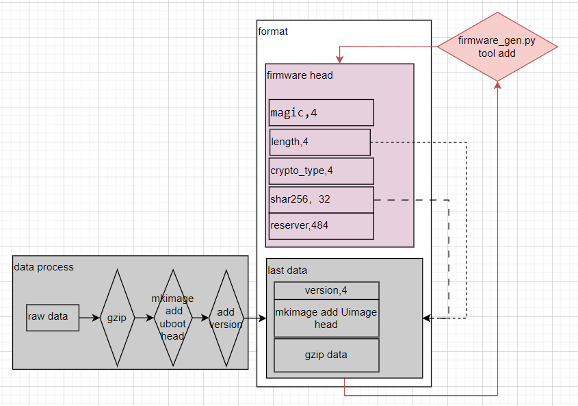 flash part data format