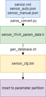 ISP-parse-database