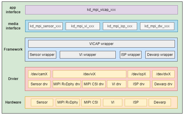 vicap_sys_arch