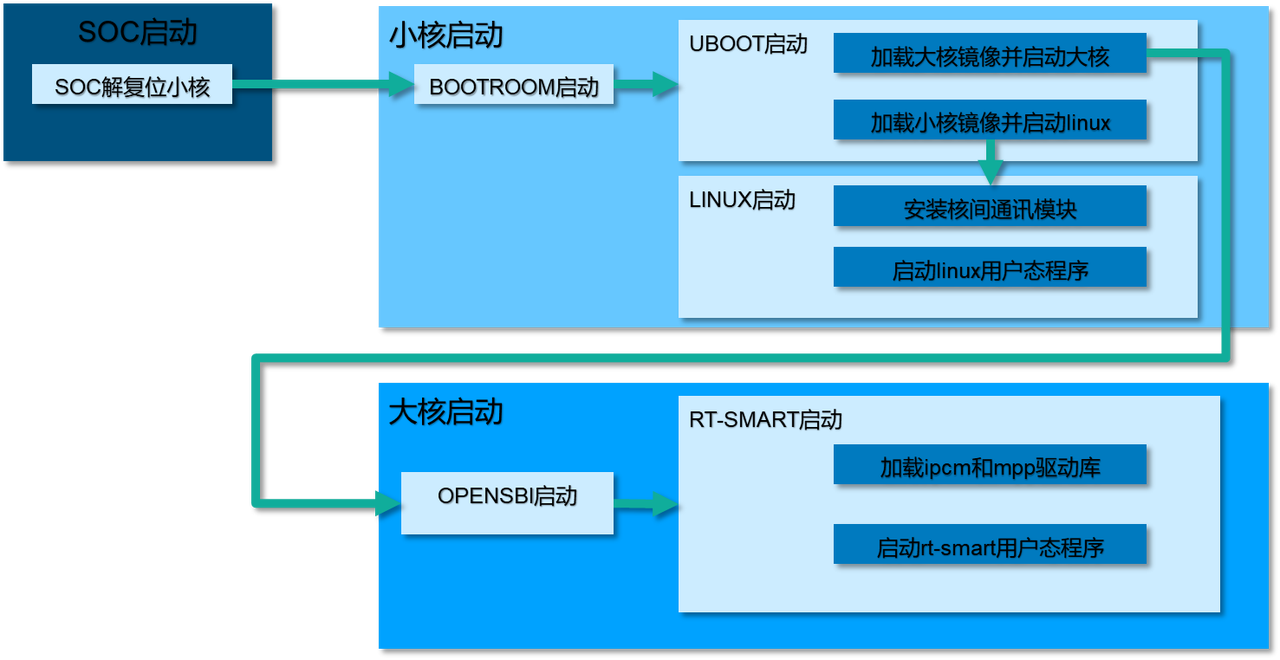 K230 Overall Boot Process Diagram