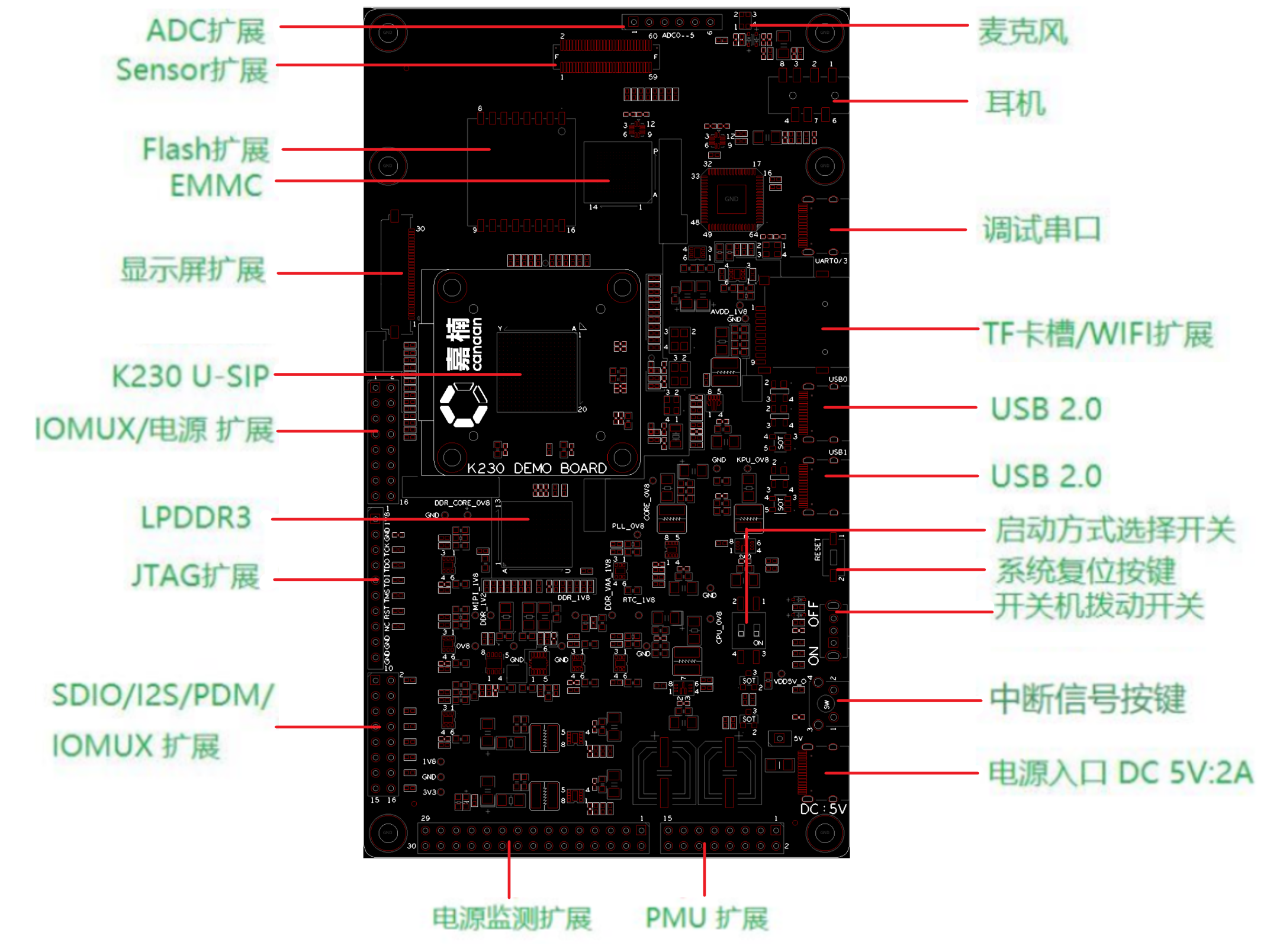 所支持的所有接口与其在DEMO BOARD上对应的位置