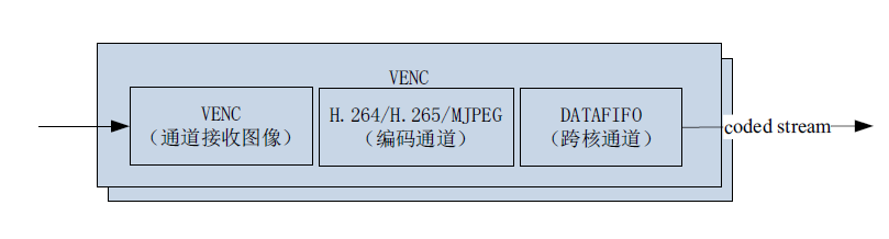 mapi encode channel