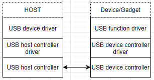 usb_gadget