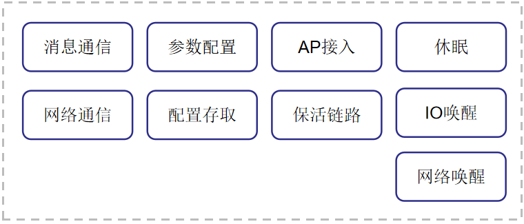 WiFi功能框图